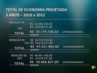 TOTAL DE ECONOMIA PROJETADA 3 ANOS – 2010 a 2012 REDUÇÃO DE  10% R$  24.495.729,50  R$  10.678.371,00 TOTAL R$  35.174.100,50   S/PERMISSIONÁRIOS - SEMPAB REDUÇÃO DE  15% R$  36.743.593,60 R$  10.678.371,00 TOTAL R$  47.421.964,60   S/PERMISSIONÁRIOS - SEMPAB REDUÇÃO DE  20% R$  48.991.456,00 R$  10.678.371,00 TOTAL R$  59.669.827,00   S/PERMISSIONÁRIOS - SEMPAB   