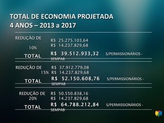 TOTAL DE ECONOMIA PROJETADA 4 ANOS – 2013 a 2017 REDUÇÃO DE  10% R$  25.275.103,64  R$  14.237.829,68 TOTAL R$  39.512.933,32   S/PERMISSIONÁRIOS - SEMPAB REDUÇÃO DE  15% R$  37.912.779,08 R$  14.237.829,68 TOTAL R$  52.150.608,76  S/PERMISSIONÁRIOS - SEMPAB REDUÇÃO DE  20% R$  50.550.838,16 R$  14.237.829,68 TOTAL R$  64.788.212,84  S/PERMISSIONÁRIOS - SEMPAB   