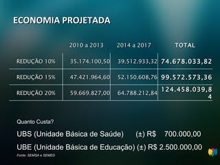 ECONOMIA PROJETADA Quanto Custa? UBS (Unidade Básica de Saúde)  (±) R$  700.000,00 UBE (Unidade Básica de Educação) (±) R$ 2.500.000,00 Fonte: SEMSA e SEMED  2010 a 2013 2014 a 2017 TOTAL REDUÇÃO 10% 35.174.100,50 39.512.933,32 74.678.033,82 REDUÇÃO 15% 47.421.964,60 52.150.608,76 99.572.573,36 REDUÇÃO 20% 59.669.827,00 64.788.212,84 124.458.039,84 