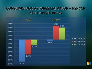 CONSUMO DOS VETORES EM VALOR – PSRCCP META : REDUÇÃO DE 15%  