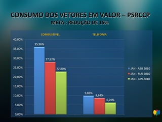 CONSUMO DOS VETORES EM VALOR – PSRCCP META : REDUÇÃO DE 15%  