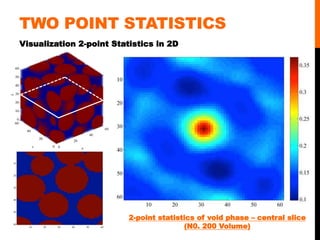 TWO POINT STATISTICS 
Visualization 2-point Statistics in 2D 
2-point statistics of void phase – central slice 
(N0. 200 V...