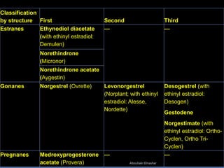 Classification by structure 
First 
Second 
Third 
Estranes 
Ethynodiol diacetate (with ethinyl estradiol: Demulen) 
— 
— 
Norethindrone (Micronor) 
Norethindrone acetate (Aygestin) 
Gonanes 
Norgestrel (Ovrette) 
Levonorgestrel (Norplant; with ethinyl estradiol: Alesse, Nordette) 
Desogestrel (with ethinyl estradiol: Desogen) 
Gestodene 
Norgestimate (with ethinyl estradiol: Ortho- Cyclen, Ortho Tri- Cyclen) 
Pregnanes 
Medroxyprogesterone acetate (Provera) 
— 
— 
Aboubakr Elnashar 
 