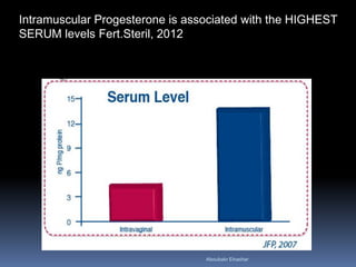 Intramuscular Progesterone is associated with the HIGHEST SERUM levels Fert.Steril, 2012 
Aboubakr Elnashar 
 
