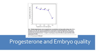 Progesterone and Embryo quality
 