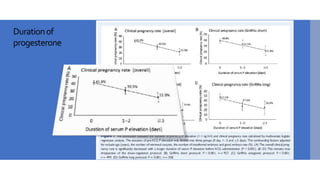 Durationof
progesterone
 
