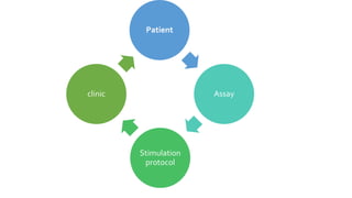 Patient
Assay
Stimulation
protocol
clinic
 