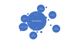 Stimulation
Agonist
Antagonist
Poor
responder
High
responder
Large
medication
Lh supplementation
 