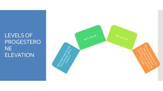 LEVELSOF
PROGESTERO
NE
ELEVATION
.
 