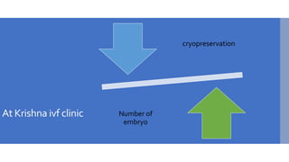 At Krishna ivf clinic
cryopreservation
Number of
embryo
 