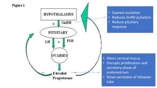 26
• Supress ovulation
• Reduces GnRH pulsation
• Reduce pituitary
response
• Alters cervical mucus
• Disrupts proliferation and
secretory phase of
endometrium
• Slows peristalsis of fallopian
tube
 