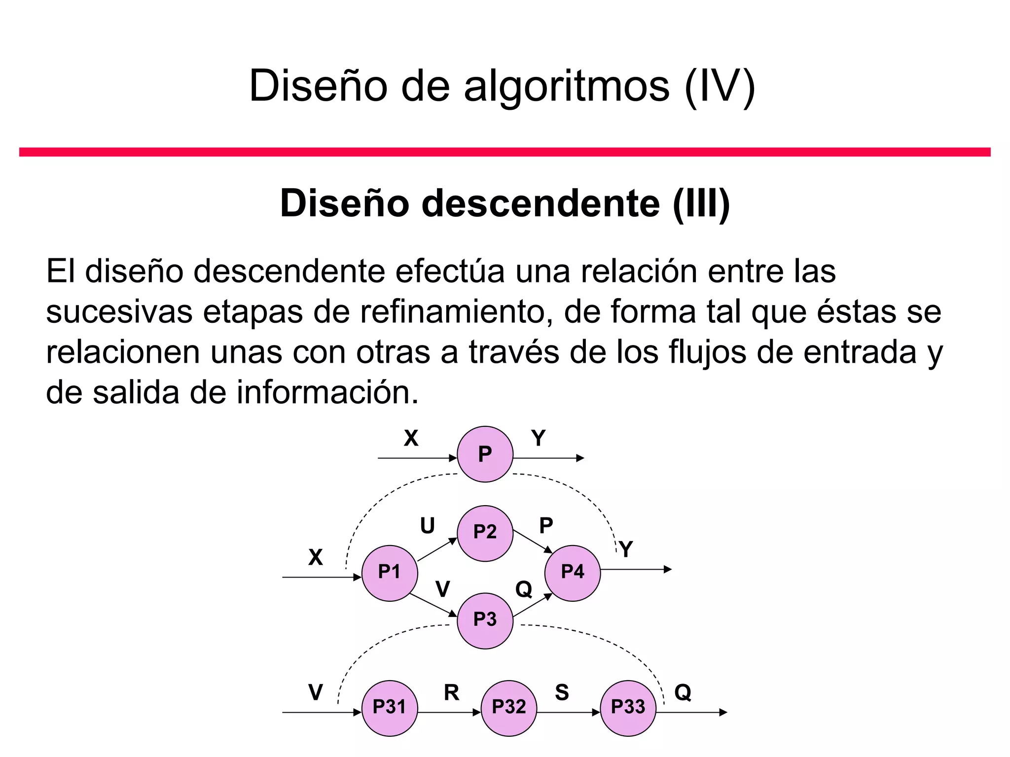 Diseño de algoritmos (IV)   Diseño descendente (III) El diseño descendente efectúa una relación entre las sucesivas etapas de refinamiento, de forma tal que éstas se relacionen unas con otras a través de los flujos de entrada y de salida de información.  X Y P P1 P2 P3 P4 X Y U V P Q P31 P32 P33 V Q R S 