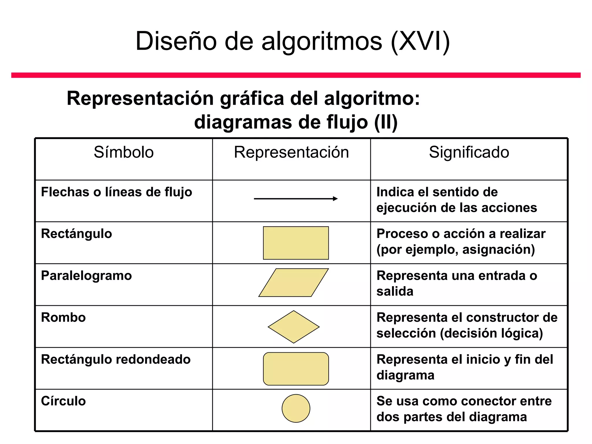 Diseño de algoritmos (XVI)   Representación gráfica del algoritmo:  diagramas de flujo (II) Símbolo Representación Significado Flechas o líneas de flujo Indica el sentido de ejecución de las acciones  Rectángulo Proceso o acción a realizar (por ejemplo, asignación) Paralelogramo Representa una entrada o salida Rombo Representa el constructor de selección (decisión lógica) Rectángulo redondeado Representa el inicio y fin del diagrama Círculo Se usa como conector entre dos partes del diagrama 