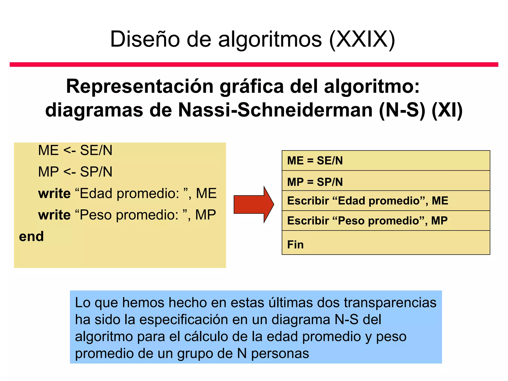 Diseño de algoritmos (XXIX)   Representación gráfica del algoritmo:  diagramas de Nassi-Schneiderman (N-S) (XI) Lo que hemos hecho en estas últimas dos transparencias ha sido la especificación en un diagrama N-S del algoritmo para el cálculo de la edad promedio y peso promedio de un grupo de N personas ME = SE/N MP = SP/N   Escribir “Edad promedio”, ME Escribir “Peso promedio”, MP ME <- SE/N  MP <- SP/N write  “Edad promedio: ”, ME write  “Peso promedio: ”, MP end Fin 