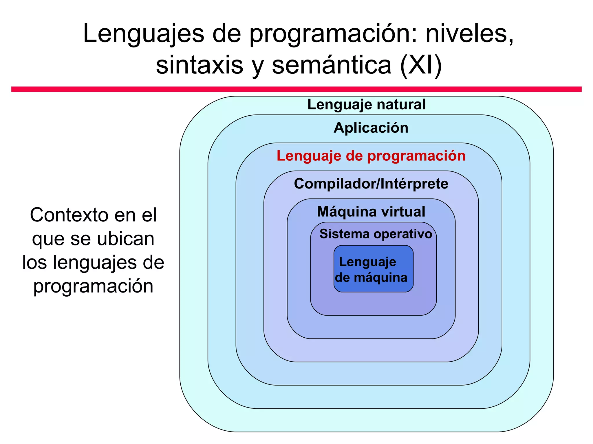 Lenguajes de programación: niveles, sintaxis y semántica (XI) Contexto en el que se ubican los lenguajes de programación Lenguaje natural Aplicación Lenguaje de programación Compilador/Intérprete Máquina virtual Sistema operativo Lenguaje  de máquina 