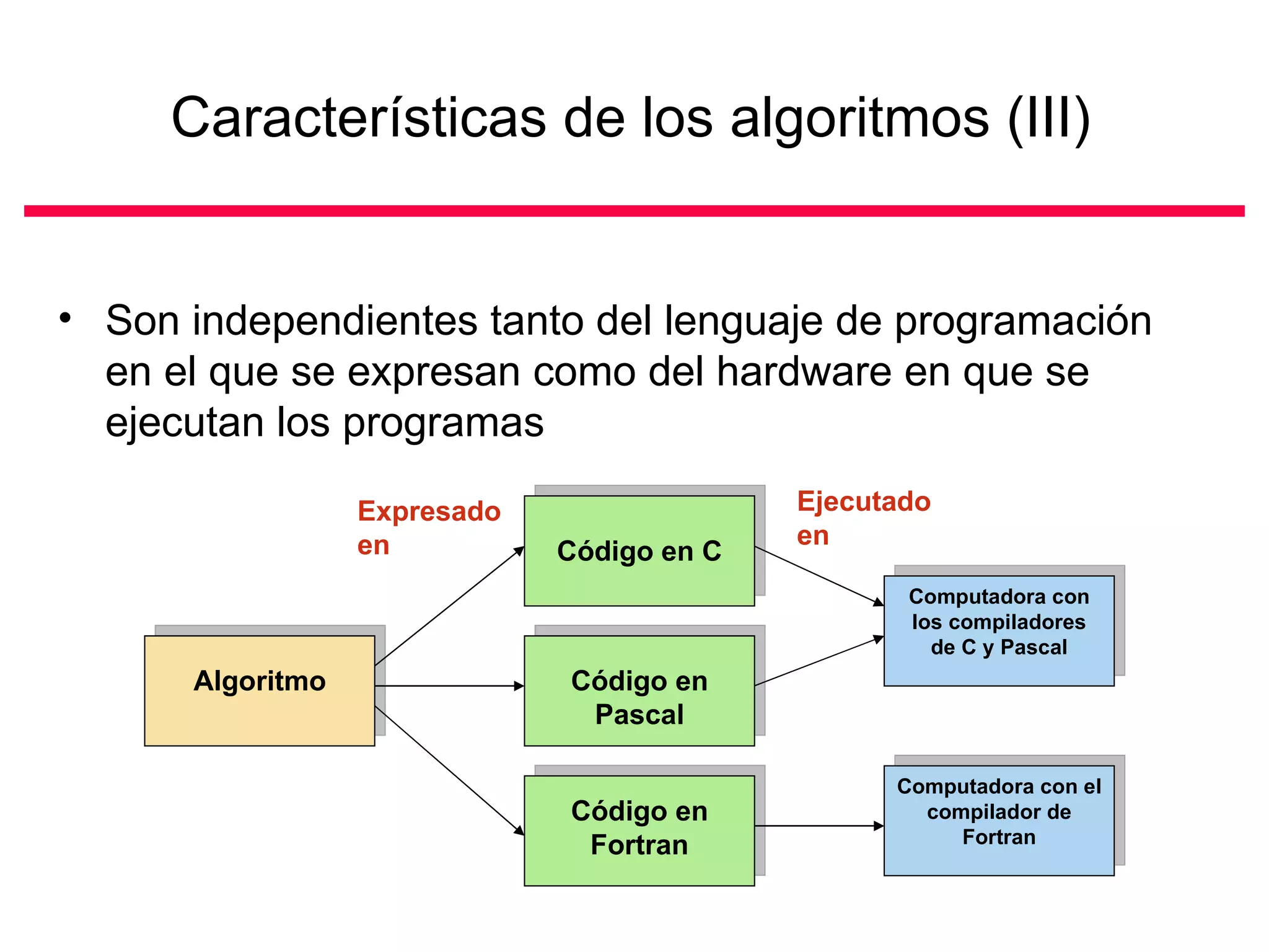 Características de los algoritmos (III)   Son independientes tanto del lenguaje de programación en el que se expresan como del hardware en que se ejecutan los programas Algoritmo Código en C Código en Pascal Código en Fortran Computadora con los compiladores de C y Pascal Computadora con el compilador de Fortran Expresado en Ejecutado en 