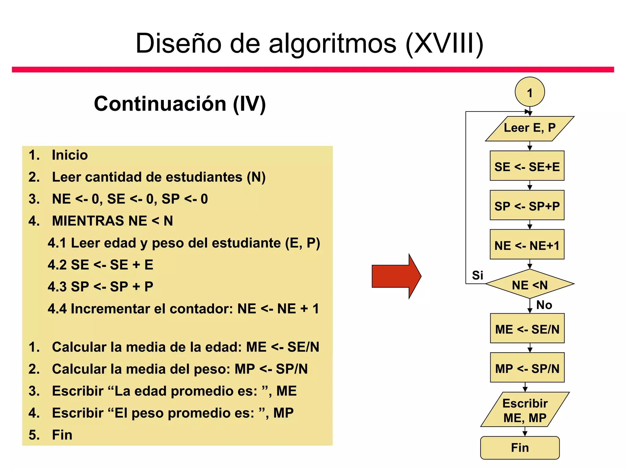 Diseño de algoritmos (XVIII)   Continuación (IV) Inicio Leer cantidad de estudiantes (N) NE <- 0, SE <- 0, SP <- 0 MIENTRAS NE < N 4.1 Leer edad y peso del estudiante (E, P) 4.2 SE <- SE + E 4.3 SP <- SP + P 4.4 Incrementar el contador: NE <- NE + 1  FIN-MIENTRAS Calcular la media de la edad: ME <- SE/N Calcular la media del peso: MP <- SP/N Escribir “La edad promedio es: ”, ME Escribir “El peso promedio es: ”, MP Fin  Fin Leer E, P SE <- SE+E SP <- SP+P NE <- NE+1 1 NE <N Si No ME <- SE/N MP <- SP/N Escribir ME, MP 
