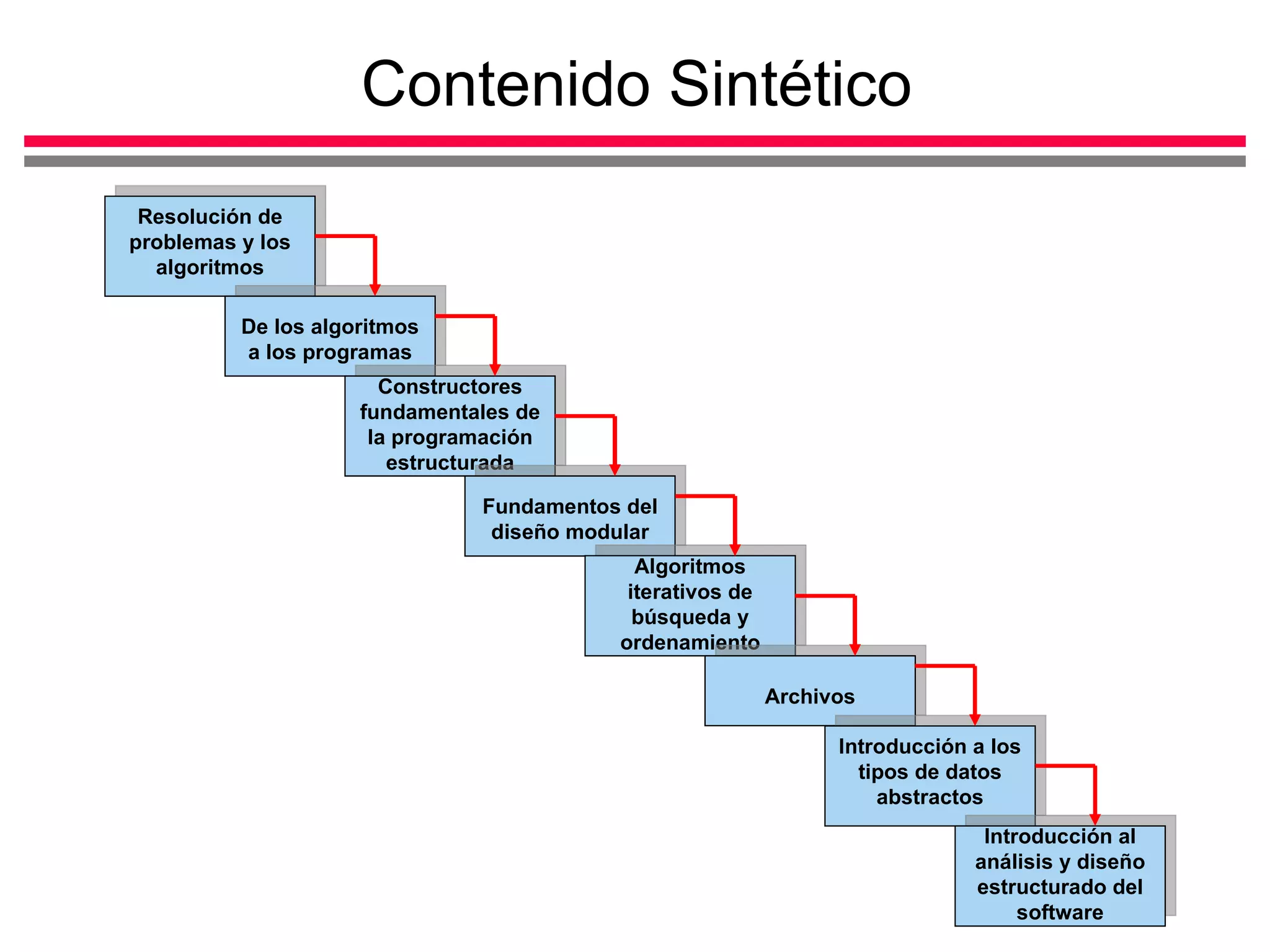 Contenido Sintético Resolución de problemas y los algoritmos De los algoritmos a los programas Constructores fundamentales de la programación estructurada Fundamentos del diseño modular Algoritmos iterativos de búsqueda y ordenamiento Archivos Introducción a los tipos de datos abstractos Introducción al análisis y diseño estructurado del software 