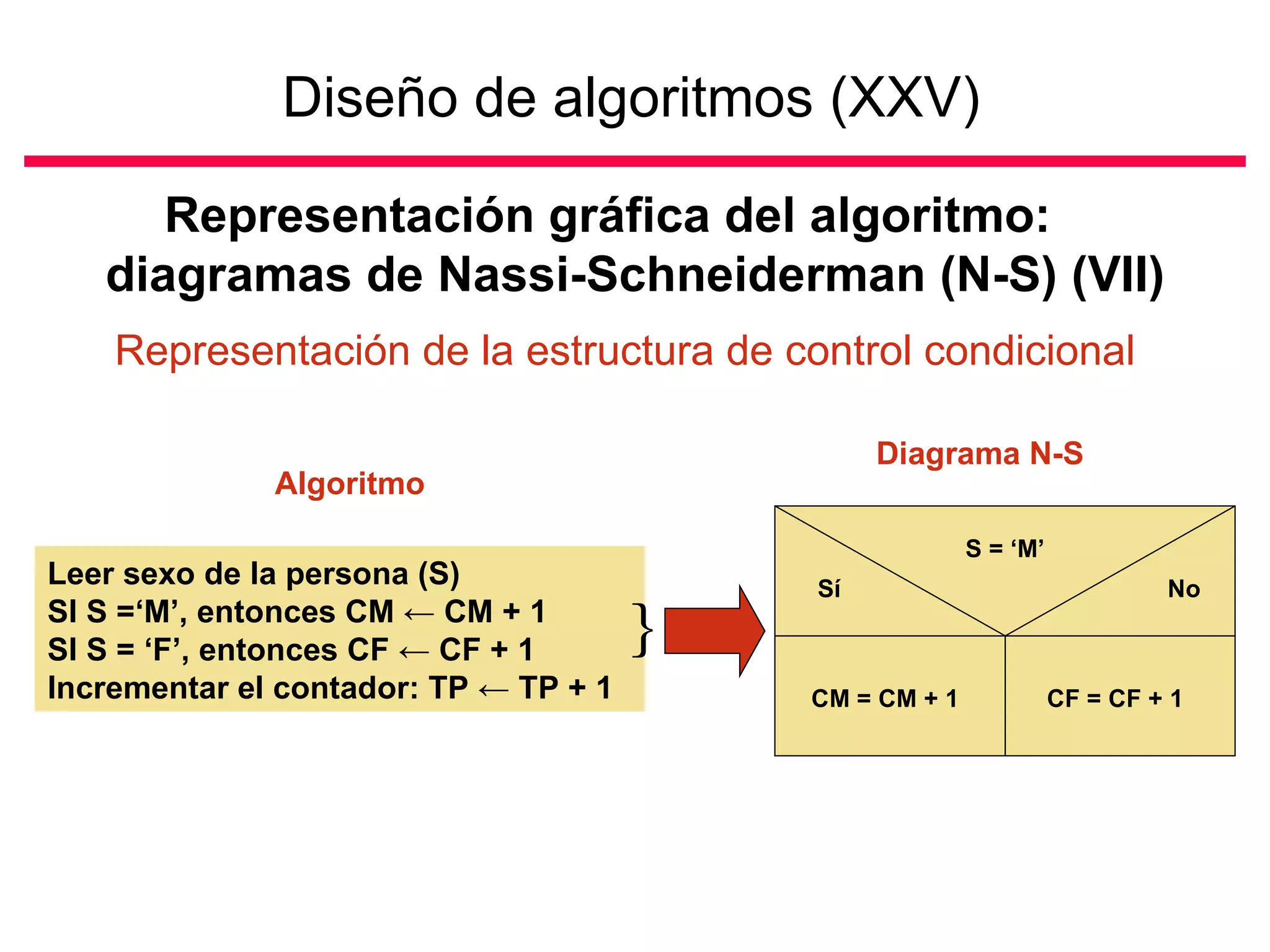 Diseño de algoritmos (XXV)   Representación gráfica del algoritmo:  diagramas de Nassi-Schneiderman (N-S) (VII) Representación de la estructura de control condicional S = ‘M’ Sí No CM = CM + 1 CF = CF + 1 Leer sexo de la persona (S) SI S =‘M’, entonces CM ← CM + 1  SI S = ‘F’, entonces CF ← CF + 1 Incrementar el contador: TP ← TP + 1  Algoritmo Diagrama N-S 
