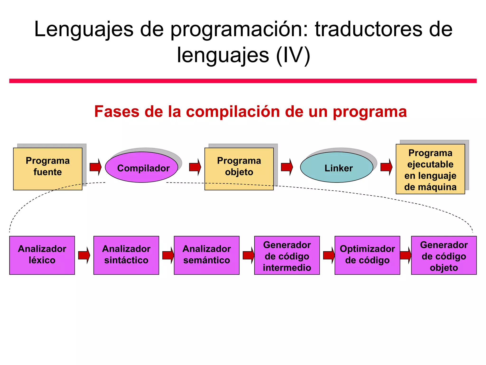 Lenguajes de programación: traductores de lenguajes (IV) Fases de la compilación de un programa Programa fuente Compilador Programa objeto Linker Programa ejecutable en lenguaje de máquina Analizador léxico Analizador sintáctico Analizador semántico Generador de código intermedio Optimizador de código Generador de código objeto 