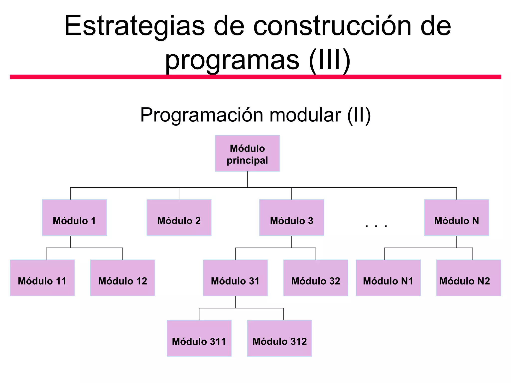 Estrategias de construcción de programas (III) Programación modular (II) . . . Módulo principal Módulo 1 Módulo 2 Módulo 3 Módulo N Módulo 12 Módulo 31 Módulo 32 Módulo N1 Módulo N2 Módulo 11 Módulo 311 Módulo 312 