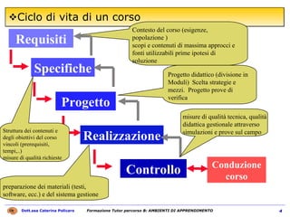 Ciclo di vita di un corso Requisiti Progetto Realizzazione Controllo Conduzione corso Specifiche Contesto del corso (esigenze, popolazione ) scopi e contenuti di massima approcci e fonti utilizzabili prime ipotesi di soluzione misure di qualità tecnica, qualità  didattica gestionale attraverso  simulazioni e prove sul campo preparazione dei materiali (testi,  software, ecc.) e del sistema gestione Progetto didattico (divisione in Moduli)  Scelta strategie e mezzi.  Progetto prove di verifica Struttura dei contenuti e  degli obiettivi del corso vincoli (prerequisiti, tempi,..) misure di qualità richieste 