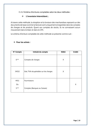 Page | 19
C-2-2 Schéma d’écritures comptables selon les deux méthodes :
 L’inventaire Intermittent ;
A travers cette méthode, la réception et la livraison des marchandises reposant sur des
documents de base (comme la facture) sont uniquement enregistrées dans les comptes
de charges et de produits. Quant aux comptes de stocks, ils ne connaissent aucun
mouvement dans le bilan et dans le CPC.
Le schéma d’écriture comptable de cette méthode se présente comme suit :
 Pour les achats :
N° Compte Intitulé du compte Débit Crédit
6*** Comptes de charges X
34552 Etat, TVA récupérables sur les charges X
4411
Ou
5***
Fournisseurs
Comptes (Banques ou Caisses)
X
 