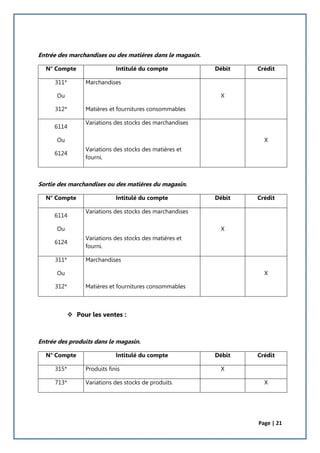 Page | 21
Entrée des marchandises ou des matières dans le magasin.
N° Compte Intitulé du compte Débit Crédit
311*
Ou
312*
Marchandises
Matières et fournitures consommables
X
6114
Ou
6124
Variations des stocks des marchandises
Variations des stocks des matières et
fourni.
X
Sortie des marchandises ou des matières du magasin.
N° Compte Intitulé du compte Débit Crédit
6114
Ou
6124
Variations des stocks des marchandises
Variations des stocks des matières et
fourni.
X
311*
Ou
312*
Marchandises
Matières et fournitures consommables
X
 Pour les ventes :
Entrée des produits dans le magasin.
N° Compte Intitulé du compte Débit Crédit
315* Produits finis X
713* Variations des stocks de produits. X
 