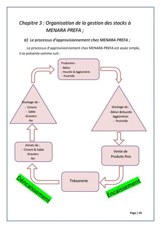 Page | 45
Chapitre 3 : Organisation de la gestion des stocks à
MENARA PREFA ;
a) Le processus d’approvisionnement chez MENARA PREFA ;
Le processus d’approvisionnement chez MENARA PREFA est assez simple,
il se présente comme suit :
Production :
- Béton
- Hourdis & Agglomérés
- Poutrelle
Stockage de :
- Béton &Hourdis
Agglomérés
- Poutrelle
Stockage de :
- Ciment
- Sable
-Graviers
-fer
Achats de ;
- Ciment & Sable
-Graviers
-fer
Trésorerie
Vente de
Produits finis
 