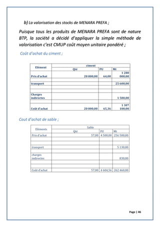 Page | 46
b) La valorisation des stocks de MENARA PREFA ;
Puisque tous les produits de MENARA PREFA sont de nature
BTP, la société a décidé d’appliquer la simple méthode de
valorisation c’est CMUP coût moyen unitaire pondéré ;
Coût d’achat du ciment ;
Cout d’achat de sable ;
Eléments
Sable
Qté PU Mt
Prix d'achat 57,00 4 500,00 256 500,00
transport 5 130,00
charges
indirectes 830,00
Coût d'achat 57,00 4 604,56 262 460,00
Elément
ciment
Qté PU Mt
Prix d'achat 20 000,00 64,00
1 280
000,00
transport 25 600,00
Charges
indirectes 1 500,00
Coût d'achat 20 000,00 65,36
1 307
100,00
 