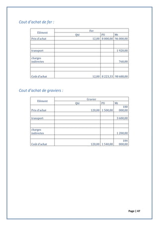 Page | 47
Cout d’achat de fer :
Elément
Fer
Qté PU Mt
Prix d'achat 12,00 8 000,00 96 000,00
transport 1 920,00
charges
indirectes 760,00
Coût d'achat 12,00 8 223,33 98 680,00
Cout d’achat de graviers :
Elément
Gravier
Qté PU Mt
Prix d'achat 120,00 1 500,00
180
000,00
transport 3 600,00
charges
indirectes 1 200,00
Coût d'achat 120,00 1 540,00
184
800,00
 