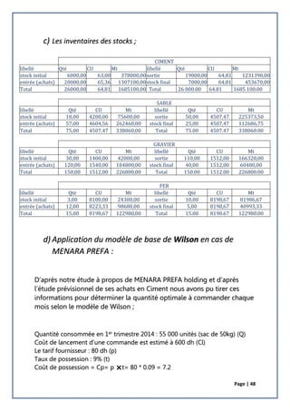 Page | 48
c) Les inventaires des stocks ;
d) Application du modèle de base de Wilson en cas de
MENARA PREFA :
D’après notre étude à propos de MENARA PREFA holding et d’après
l’étude prévisionnel de ses achats en Ciment nous avons pu tirer ces
informations pour déterminer la quantité optimale à commander chaque
mois selon le modèle de Wilson ;
Quantité consommée en 1er trimestre 2014 : 55 000 unités (sac de 50kg) (Q)
Coût de lancement d’une commande est estimé à 600 dh (Cl)
Le tarif fournisseur : 80 dh (p)
Taux de possession : 9% (t)
Coût de possession = Cp= p t= 80 * 0.09 = 7.2
CIMENT
libellé Qté CU Mt libellé Qté CU Mt
stock initial 6000,00 63,00 378000,00sortie 19000,00 64,81 1231390,00
entrée (achats) 20000,00 65,36 1307100,00stock final 7000,00 64,81 453670,00
Total 26000,00 64,81 1685100,00 Total 26 000.00 64.81 1685 100.00
SABLE
libellé Qté CU Mt libellé Qté CU Mt
stock initial 18,00 4200,00 75600,00 sortie 50,00 4507,47 225373,50
entrée (achats) 57,00 4604,56 262460,00 stock final 25,00 4507,47 112686,75
Total 75,00 4507,47 338060,00 Total 75.00 4507.47 338060.00
GRAVIER
libellé Qté CU Mt libellé Qté CU Mt
stock initial 30,00 1400,00 42000,00 sortie 110,00 1512,00 166320,00
entrée (achats) 120,00 1540,00 184800,00 stock final 40,00 1512,00 60480,00
Total 150,00 1512,00 226800,00 Total 150.00 1512.00 226800.00
FER
libellé Qté CU Mt libellé Qté CU Mt
stock initial 3,00 8100,00 24300,00 sortie 10,00 8198,67 81986,67
entrée (achats) 12,00 8223,33 98680,00 stock final 5,00 8198,67 40993,33
Total 15,00 8198,67 122980,00 Total 15.00 8198.67 122980.00
 