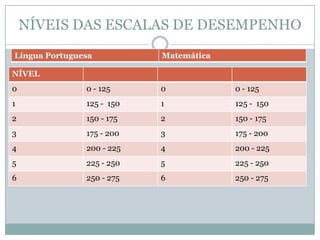 NÍVEIS DAS ESCALAS DE DESEMPENHO
Língua Portuguesa          Matemática

NÍVEL
0              0 - 125     0            0 - 125
1              125 - 150   1            125 - 150
2              150 - 175   2            150 - 175
3              175 - 200   3            175 - 200
4              200 - 225   4            200 - 225
5              225 - 250   5            225 - 250
6              250 - 275   6            250 - 275
 