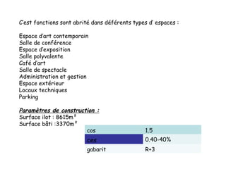 C’est fonctions sont abrité dans déférents types d’ espaces :
Espace d’art contemporain
Salle de conférence
Espace d’exposition
Salle polyvalente
Café d’art
Salle de spectacle
Administration et gestion
Espace extérieur
Locaux techniques
Parking
Paramètres de construction :
Surface ilot : 8615m²
Surface bâti :3370m²
cos 1.5
ces 0.40-40%
gabarit R+3
 