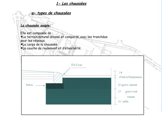 1- Les chaussées
a- types de chaussées
La chaussée souple:
Elle est composée de :
•Le terrain naturel dressé et compacté avec les tranchées
pour les réseaux.
•Le corps de la chaussée
•La couche de roulement et d’étanchéité.
 