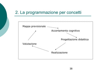 2. La programmazione per concetti
Mappa previsionale
Accertamento cognitivo
Progettazione didattica
Valutazione
Realizzazione

38

 