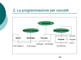 2. La programmazione per concetti

Ambiente

Elementi abiotici

Elementi biotici
Animali

Clima

Idrologia

Terreno

Viventi

Uomo

Tipologia Morfologia
Ciclo stagioni

Ciclo acqua

Vegetali

Microfauna

40

 