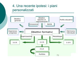 4. Una recente ipotesi: i piani
personalizzati
Obiettivi
Obiettivi
Specifici di
Specifici di
apprendimento
apprendimento

Obiettivi
Obiettivi
generali
generali

Conoscenze
Conoscenze

Esperienze
Esperienze
pregresse
pregresse

Abilità
Abilità

Patrimonio
Patrimonio
individuale
individuale

Obiettivi formativi
Obiettivi formativi
Organizzazione
Organizzazione

U ddA
U A

Profilo educativo
Profilo educativo

Metodologia
Metodologia
U A
U ddA

U A
U ddA

S
PPS PP
Portfolio
Portfolio

73

 