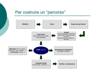 Per costruire un “percorso”
Obiettivi
Obiettivi

Tema
Tema

Il percorso
Il percorso
Breve descrizione delle
Breve descrizione delle
fasi ipotizzate
fasi ipotizzate

Materiali (libro di testo,
(libro
foto, libri vari, schede, …)
foto, libri vari, schede, …)
e strumenti (video,…)
e strumenti (video,…)

Fasi 1,2,3,
…

Prodotto finale
Prodotto finale
(individuale, collettivo, …)
…)

Senso per gli alunni
Senso per gli alunni

Incipit
Incipit
Come propongo il percorso
Come propongo il
agli alunni? Introduzione
agli alunni? Introduzione
frontale,
frontale,
brainstorming, problema...
brainstorming, problema...
Perché?
Perché?

Metodologie didattiche
didattiche
utilizzate e perchè
utilizzate e perchè

Verifica e valutazione
Verifica e valutazione

75

 