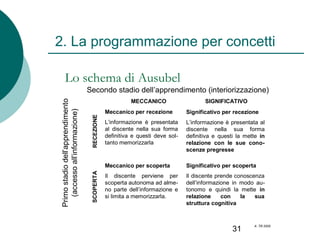 2. La programmazione per concetti
Lo schema di Ausubel
MECCANICO

SIGNIFICATIVO

RECEZIONE

Meccanico per recezione

Significativo per recezione

L’informazione è presentata
al discente nella sua forma
definitiva e questi deve soltanto memorizzarla

L’informazione è presentata al
discente nella sua forma
definitiva e questi la mette in
relazione con le sue conoscenze pregresse

Meccanico per scoperta
SCOPERTA

Primo stadio dell’apprendimento
(accesso all’informazione)

Secondo stadio dell’apprendimento (interiorizzazione)

Significativo per scoperta

Il discente perviene per
scoperta autonoma ad almeno parte dell’informazione e
si limita a memorizzarla.

Il discente prende conoscenza
dell’informazione in modo autonomo e quindi la mette in
relazione
con
la
sua
struttura cognitiva

31

A. Tifi 2005

 