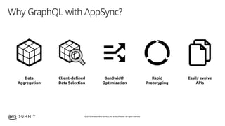 © 2019, Amazon Web Services, Inc. or its affiliates. All rights reserved.S U M M I T
Why GraphQL with AppSync?
Data
Aggreg...