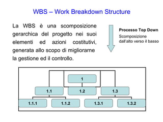 WBS – Work Breakdown Structure La WBS è una scomposizione gerarchica del progetto nei suoi elementi ed azioni costitutivi, generata allo scopo di migliorarne  la gestione ed il controllo. Processo Top Down Scomposizione dall’alto verso il basso 1 1.1 1.2 1.3 1.3.1 1.3.2 1.1.1 1.1.2 