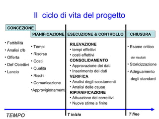 Il  ciclo di vita del progetto CONCEZIONE PIANIFICAZIONE ESECUZIONE & CONTROLLO CHIUSURA Fattibilità Analisi c/b Offerta Def Obiettivi Lancio Tempi Risorse Costi Qualità Rischi Comunicazione Approvigionamenti RILEVAZIONE tempi effettivi costi effettivi CONSOLIDAMENTO Approvazione dei dati Inserimento dei dati VERIFICA Analisi degli scostamenti Analisi delle cause RIPIANIFICAZIONE Attuazione dei correttivi Nuove stime a finire Esame critico  dei risultati Storicizzazione Adeguamento  degli standard TEMPO T inizio T fine 