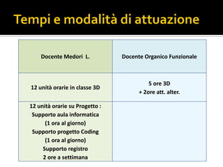 Docente Medori L. Docente Organico Funzionale
12 unità orarie in classe 3D
5 ore 3D
+ 2ore att. alter.
12 unità orarie su Progetto :
Supporto aula informatica
(1 ora al giorno)
Supporto progetto Coding
(1 ora al giorno)
Supporto registro
2 ore a settimana
 