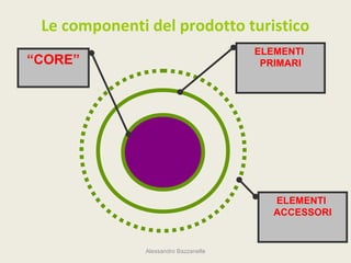 Le componenti del prodotto turistico
                                       ELEMENTI
“CORE”                                  PRIMARI




                                          ELEMENTI
                                          ACCESSORI


               Alessandro Bazzanella
 