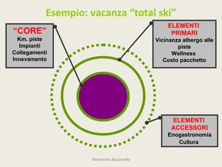 Esempio: vacanza “total ski”
                                                ELEMENTI
“CORE”                                           PRIMARI
  Km. piste                                 Vicinanza albergo alle
  Impianti                                          piste
Collegamenti                                      Wellness
Innevamento                                    Costo pacchetto




                                                  ELEMENTI
                                                  ACCESSORI
                                                Enogastronomia
                                                   Cultura


                    Alessandro Bazzanella
 