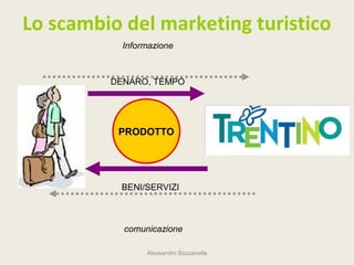 Lo scambio del marketing turistico
           Informazione



         DENARO, TEMPO




          PRODOTTO




          BENI/SERVIZI



           comunicazione

                Alessandro Bazzanella
 
