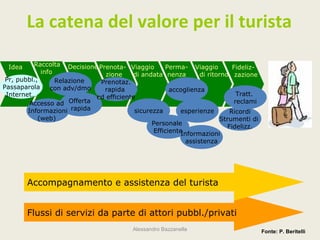 La catena del valore per il turista

 Idea     Raccolta Decisione Prenota- Viaggio        Perma- Viaggio          Fideliz-
             info                zione     di andata nenza       di ritorno zazione
 Pr, pubbl.,      Relazione    Prenotaz.
Passaparola     con adv/dmo     rapida                 accoglienza
 Internet…                    ed efficiente                                    Tratt.
         Accesso ad   Offerta                                                 reclami
        Informazioni rapida                sicurezza      esperienze        Ricordi
            (web)                                                        Strumenti di
                                                 Personale
                                                                           Fidelizz.
                                                 EfficienteInformazioni
                                                               assistenza




        Accompagnamento e assistenza del turista


        Flussi di servizi da parte di attori pubbl./privati
                                           Alessandro Bazzanella                        Fonte: P. Beritelli
 