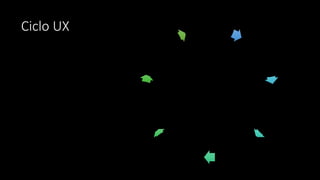 Ciclo UX Personas
User
Journeys
Blue
Print
Prototipo
User
Testimg
Story
mapping
Product
backlog
 