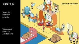 Basato su
Teoria del
controllo
empirica
Trasparenza
Ispezione
Adattamento
 